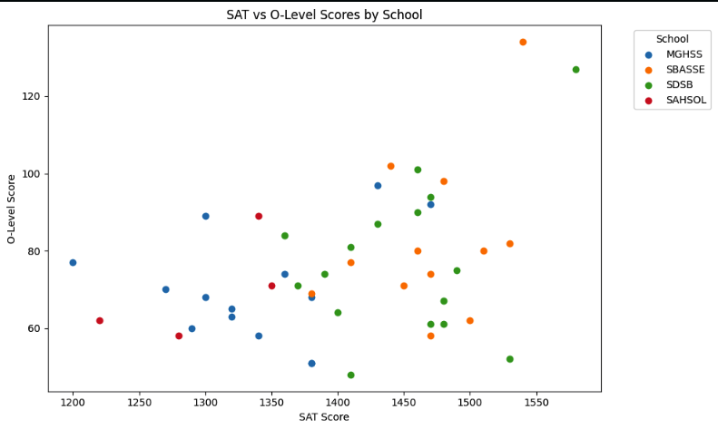 Graph 3